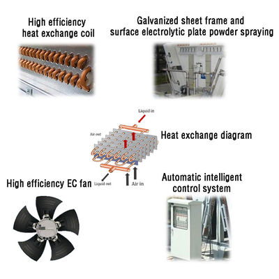 Nhiệt dissipation khô mát với hiệu suất cao EC quạt cho nhà máy máy
